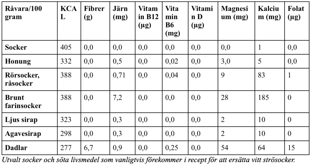 Skarmavbild-2024-04-07-kl.-08.16.55-1024x547 - vilket socker är bäst