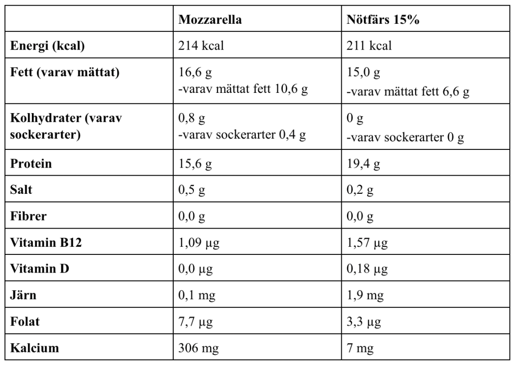 Skarmavbild-2024-04-09-kl.-15.40.24-1024x727 - Ost som proteinkälla