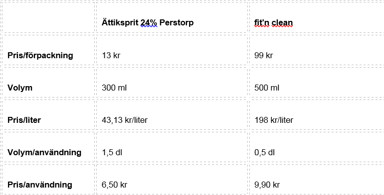 tabellPNG_0 - Bli av med svettlukt ur träningskläder!