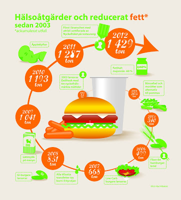Max-Fettbokslut-grafik-2012 - Kolhydratsnåla populära hamburgare